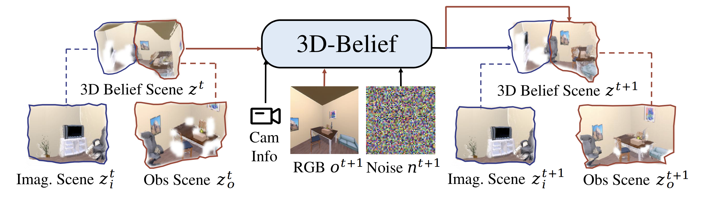 3D-Belief online belief update mechanism