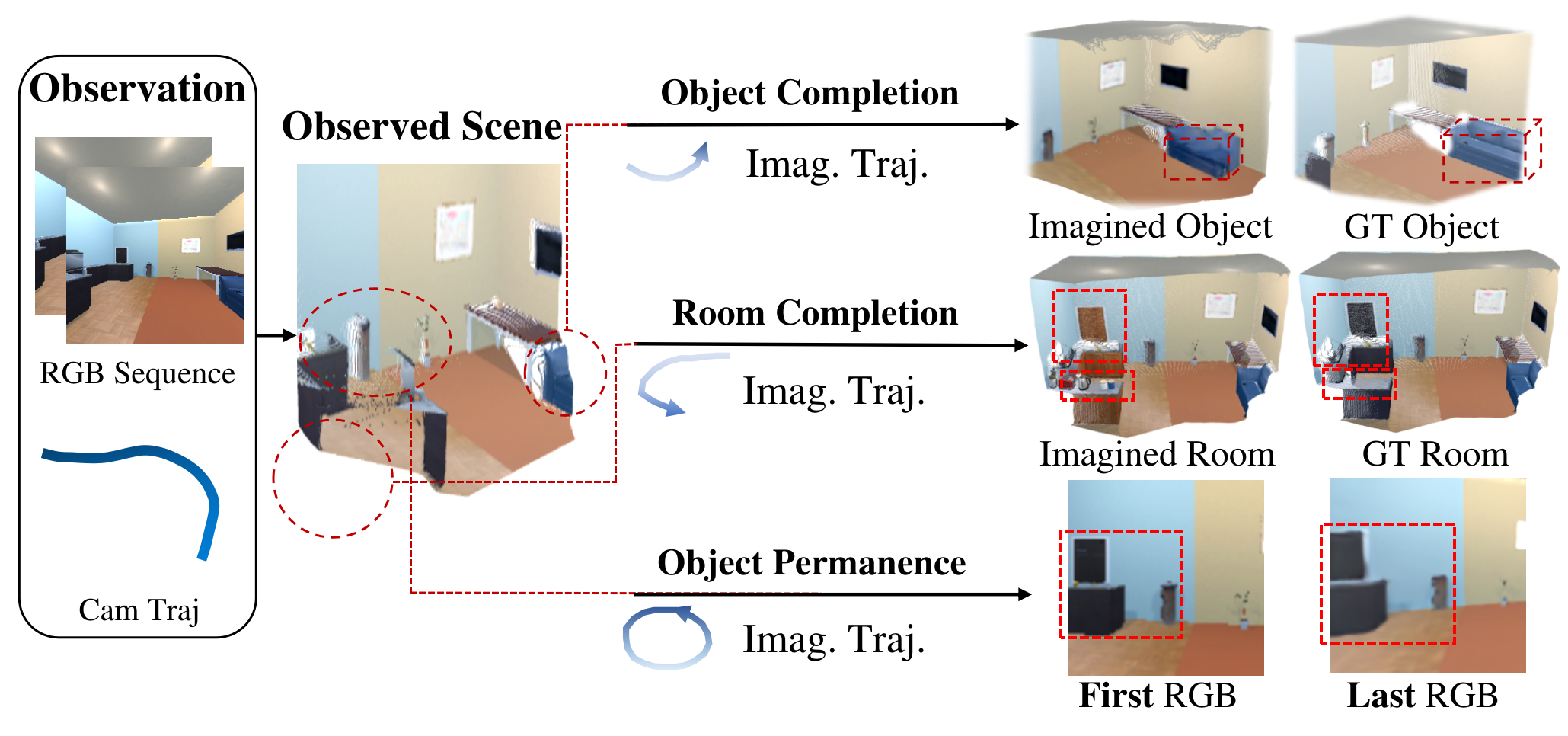 Overview of the 3D-CORE benchmark